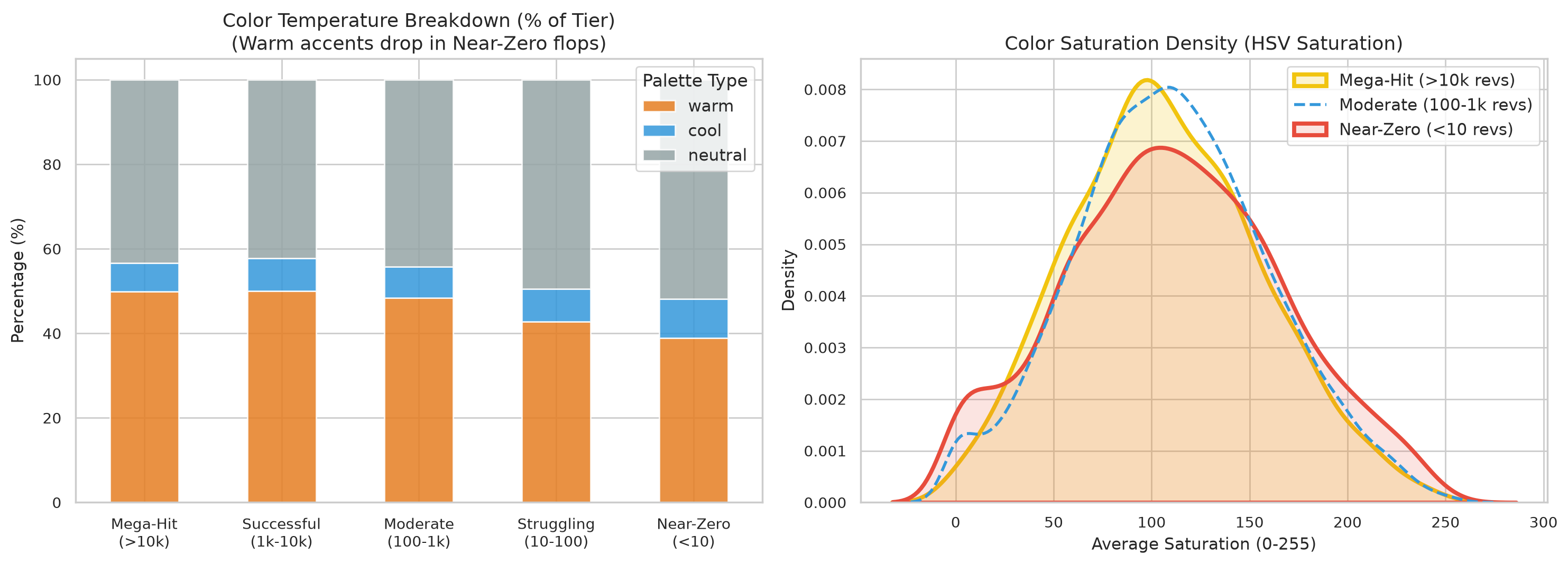 Color Palette & Saturation Chart